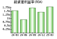 総資産利益率(ROA)