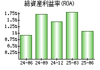 総資産利益率(ROA)