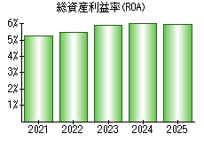 総資産利益率(ROA)