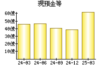 現預金等