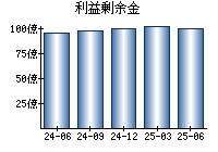利益剰余金