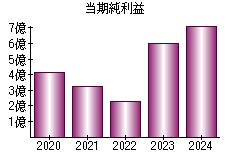当期純利益