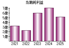 当期純利益
