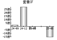 営業活動によるキャッシュフロー