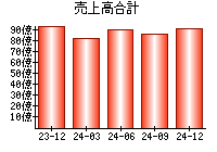 売上高合計