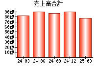 売上高合計