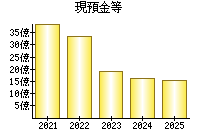 現預金等