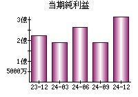 当期純利益