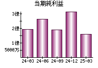 当期純利益