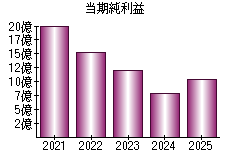当期純利益