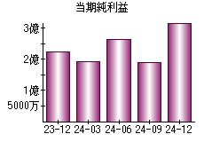 当期純利益