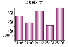 当期純利益