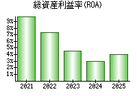 総資産利益率(ROA)