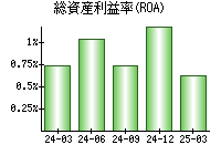 総資産利益率(ROA)