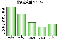 総資産利益率(ROA)