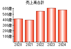 売上高合計