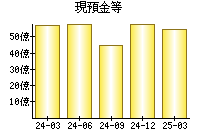 現預金等