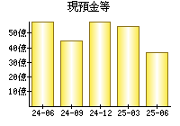 現預金等