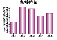 当期純利益