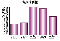 当期純利益