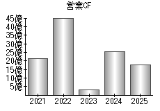 営業活動によるキャッシュフロー