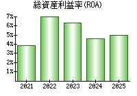 総資産利益率(ROA)