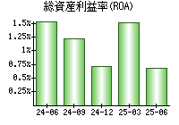 総資産利益率(ROA)