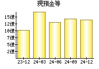 現預金等