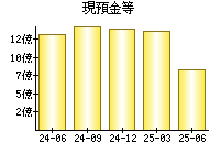 現預金等