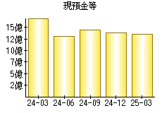 現預金等