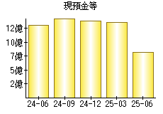 現預金等