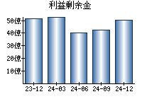利益剰余金