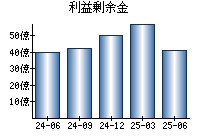 利益剰余金