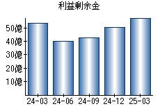 利益剰余金