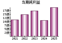 当期純利益