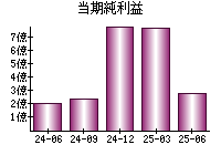 当期純利益