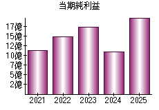 当期純利益