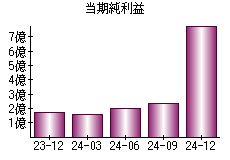 当期純利益