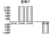 営業活動によるキャッシュフロー