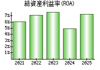 総資産利益率(ROA)