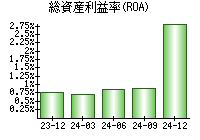 総資産利益率(ROA)