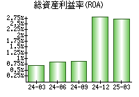 総資産利益率(ROA)