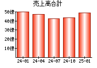 売上高合計