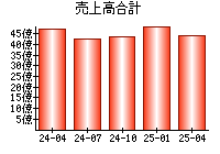 売上高合計