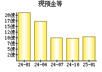 現預金等