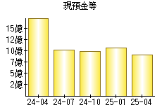 現預金等