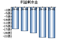 利益剰余金