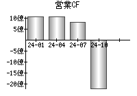 営業活動によるキャッシュフロー