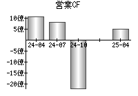営業活動によるキャッシュフロー