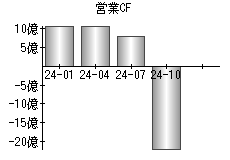 営業活動によるキャッシュフロー